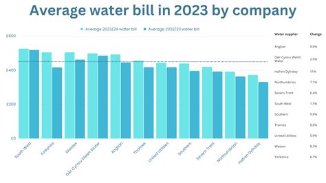 average milwaukee water bill.